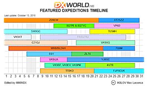 DXW Featured DXpedition Timeline Display the Timeline